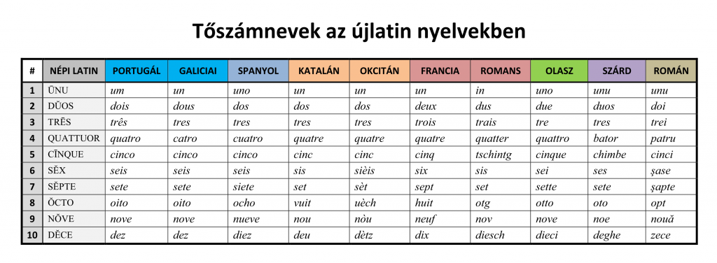 Számok az újlatin nyelvekben